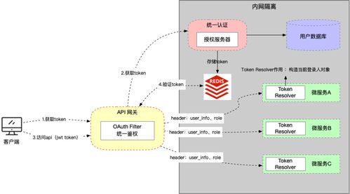 微服務(wù)輪子項(xiàng)目 05 服務(wù)認(rèn)證架構(gòu)設(shè)計(jì)與 Token 自動續(xù)簽 —— 項(xiàng)目策劃與公關(guān)服務(wù)支持